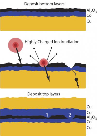 Nanoscale Blasting Adjusts Resistance in Magnetic Sensors