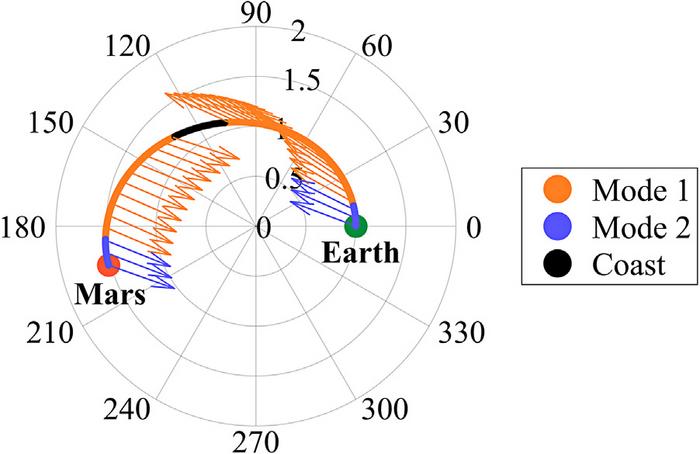 Earth–Mars minimum-fuel trajectory when the CubeSAT is coasting, as well as in mode 1-low thrust and mode 2-high thrust.