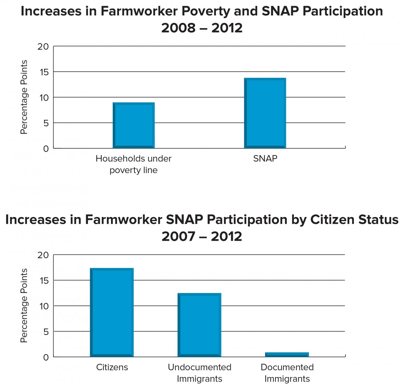 Increases in SNAP Participation Among Farmworkers