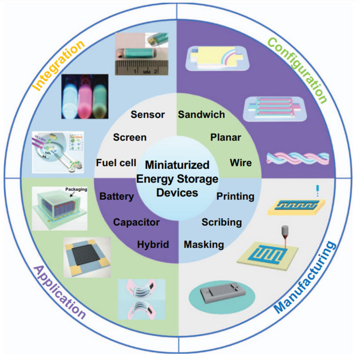 Illustration of the review of miniaturized energy storage devices (MESDs)