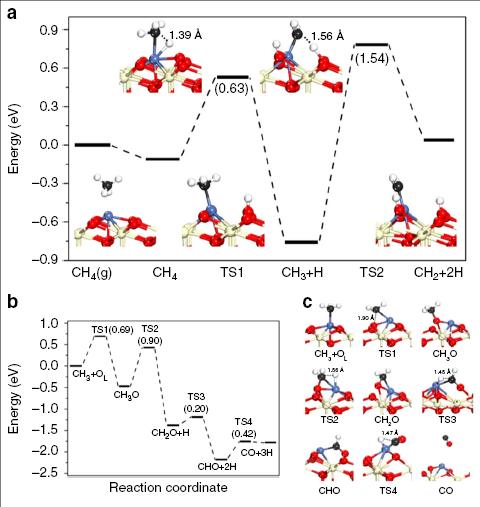 DFT Calculation of CH4 Decomposition