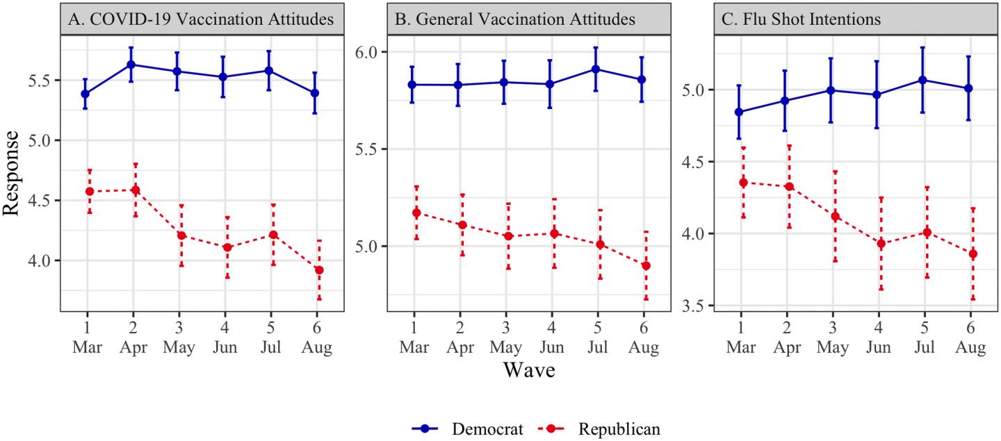 Fig 1. Vaccination attitudes and intentions by political affiliation (March-August 2020).