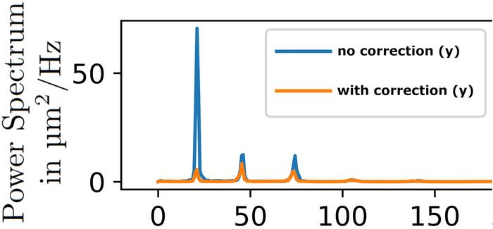 Fig. 2: Example power density spectrum of the apparent motion of a particle resting on the substrate.