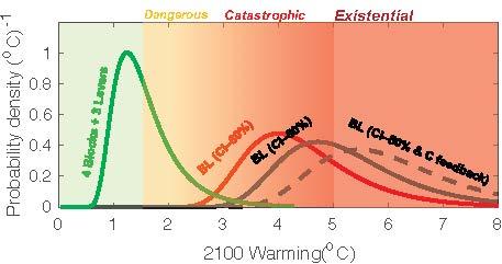 Projected Warming Scenarios