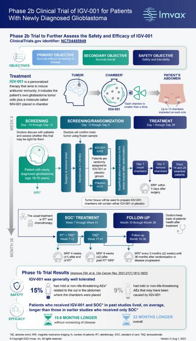 Clinical Trial Infographic