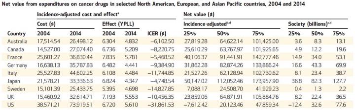 Expenditures on Cancer Drugs