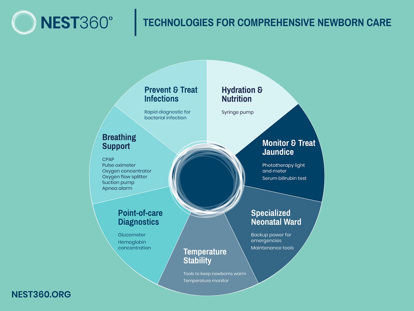 NEST360 Tech Infographic