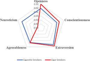 Hit me with your best puff: Personality predicts preference for cigar vs. cigarette smoking