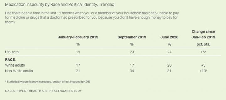 Medication Insecurity by Race and Political Identity, Trended