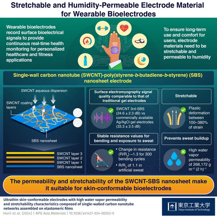 Stretchable and Humidity-Permeable Electrode Material  for Wearable Bioelectrodes