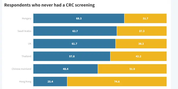 BGI Genomics 2023 Global State of Colorectal Cancer Awareness Report reveals 62.7% of Saudi Arabian respondents never had a CRC screening