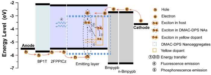 Fig. 2 Schematic illustration of the energy-level diagram and working mechanism of the crystalline WOLED.