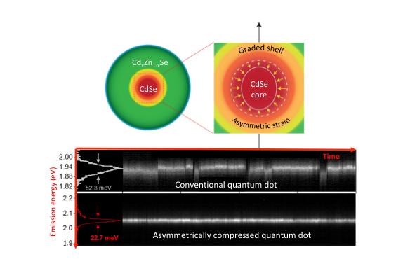 Quantum Dots