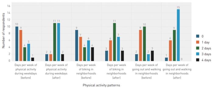 Number of days participated in physical activities before and after park construction