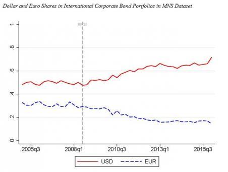 Dollar and Euro Shares in International Corporate Bond Portfolios in MNS Dataset
