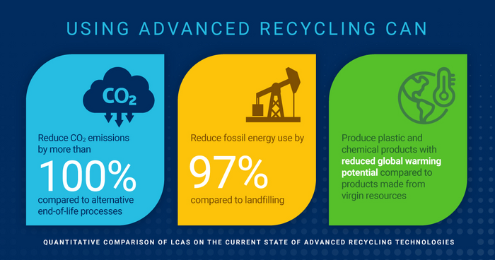 Advanced plastics Recycling