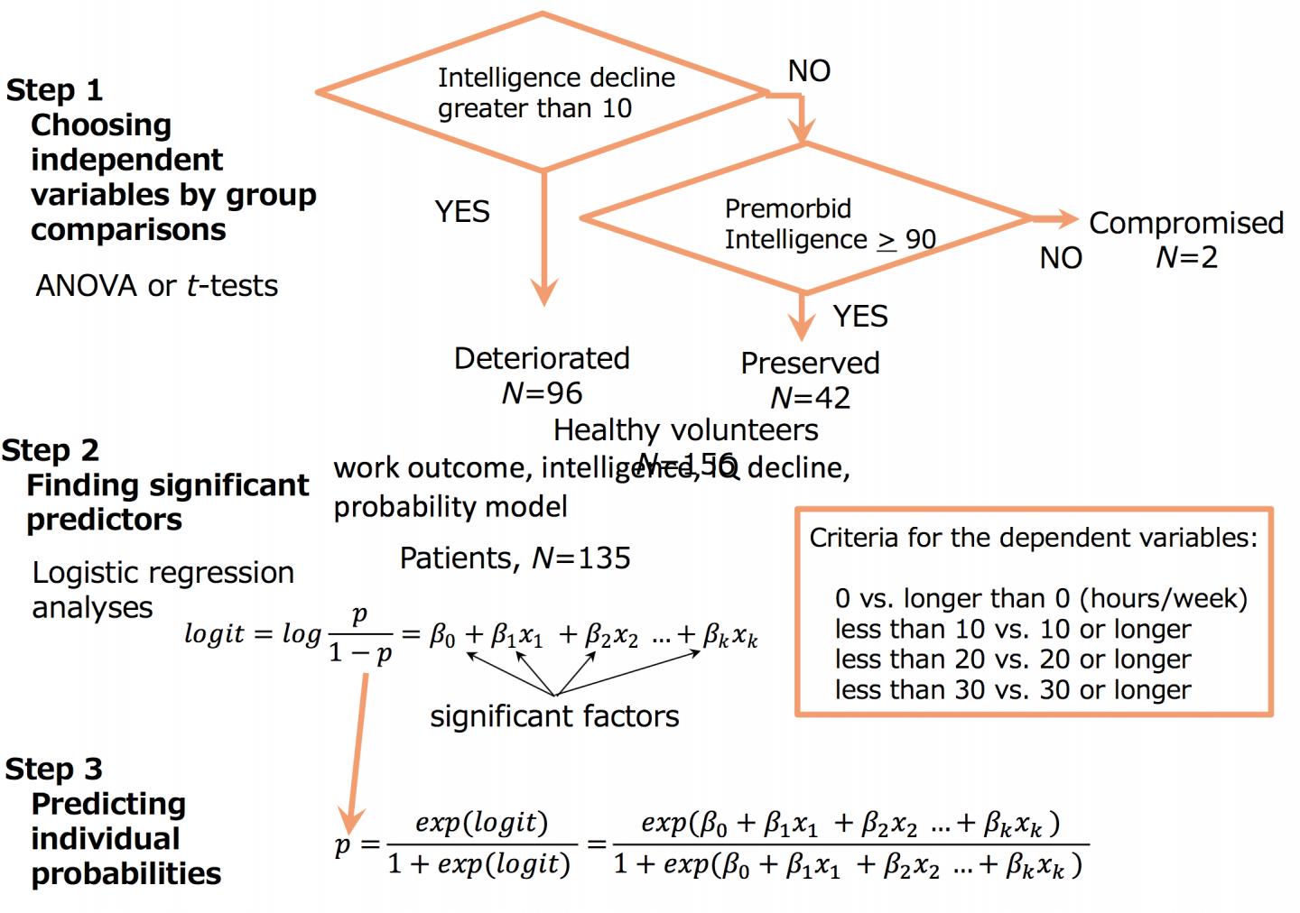 Fig.1: Analysis Steps