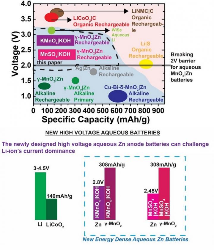 New High Voltage CCNY Aqueous Batteries