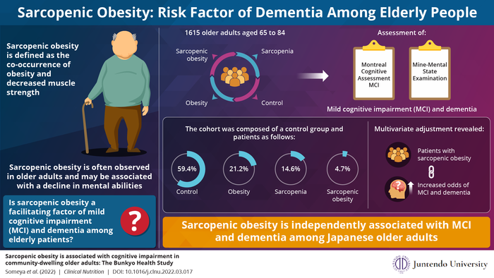 Sarcopenic Obesity: Risk Factor of Dementia Among Elderly People