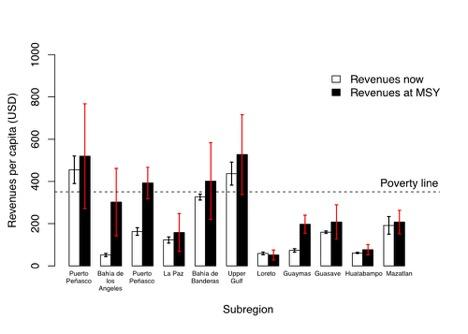Poverty Line Fishing