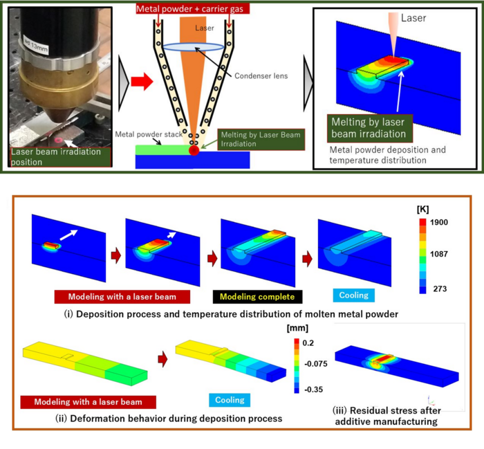 Laser Direct Energy Deposition (LDED) in-situ repair technology