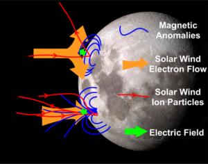 Fig. 2. The different scenario of solar wind interaction of magnetic anomalies (the spatial scale is exaggerated), in both of which there is no bow shock and the ion kinetic effects dominate.