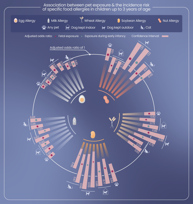 Associations between fetal or infancy pet exposure and food allergies: The Japan Environment and Children’s Study