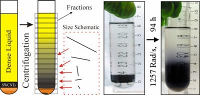 Spin Control: New Technique Sorts Nanotubes by Length