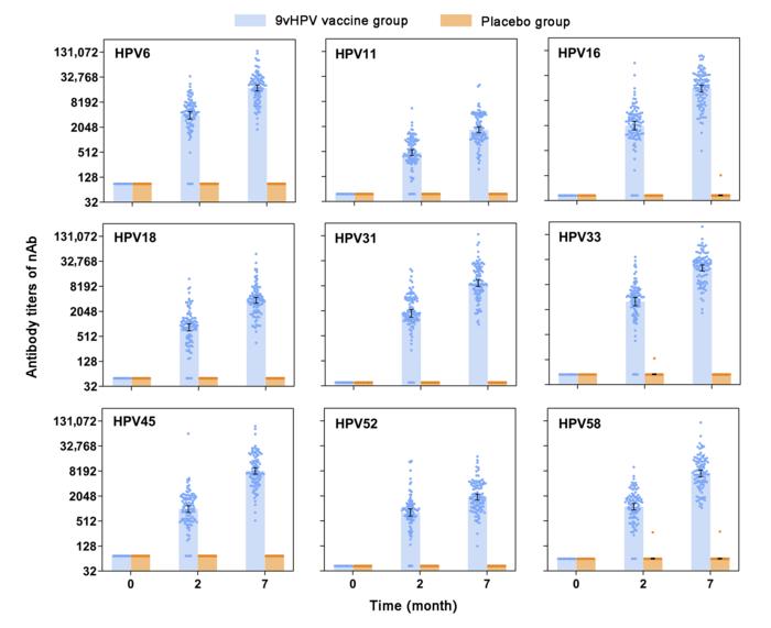 Neutralizing antibodies titers at months 0, 2, 7 for HPV types 6/11/16/18/31/33/45/52/58 in per-protocol subset for immunogenicity.