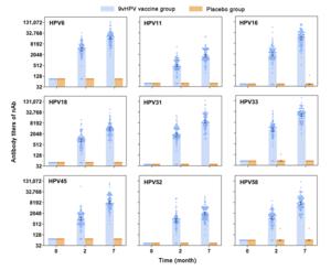 Neutralizing antibodies titers at months 0, 2, 7 for HPV types 6/11/16/18/31/33/45/52/58 in per-protocol subset for immunogenicity.