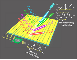 Concept illustration of waveform generations and beam shaping of various FMCWs by a programmable STCM with nonlinearly periodic phases.