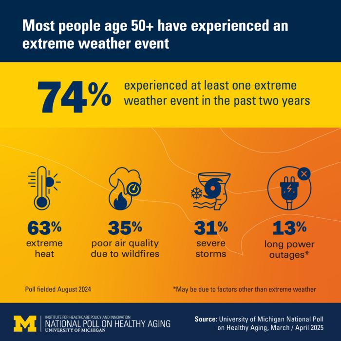 Experiences with severe weather among older adults