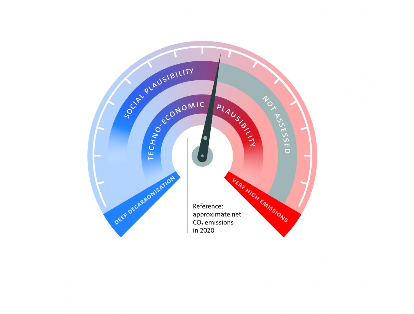 Plausibility of Net Global CO2 Emissions by 2050