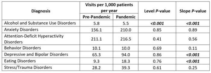 Table 1. Rates of Pediatric Mental Health Visit Diagnoses in the Pre-Pandemic and Pandemic Periods, with an ITS Analysis of Level and Slope Changes