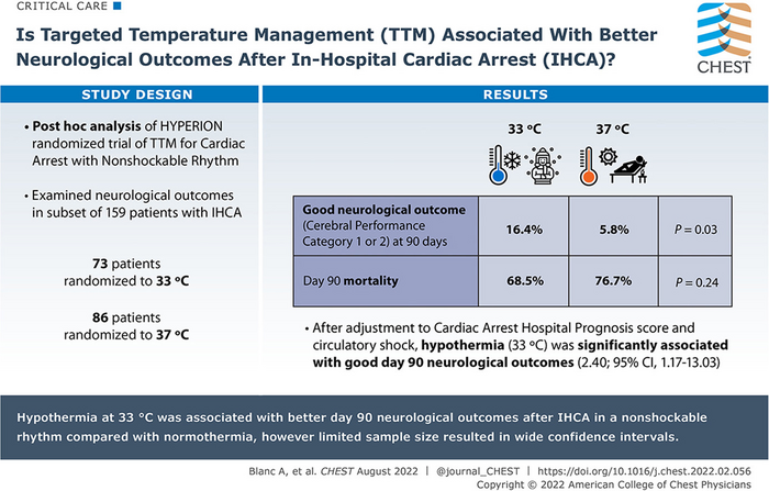 Is Targeted Temperature Management (TTM) Associated With Better Neurological Outcomes After In-Hospital Cardiac Arrest (IHCA)?