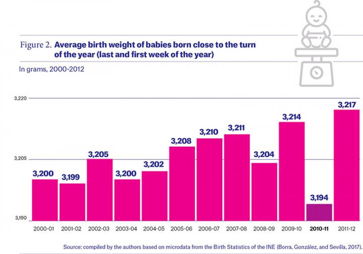 Peso medio al nacer los bebÃ©s nacidos cerca del cambio de aÃ±o 2010-2011 (Ãºltima y primera semana del aÃ±o)