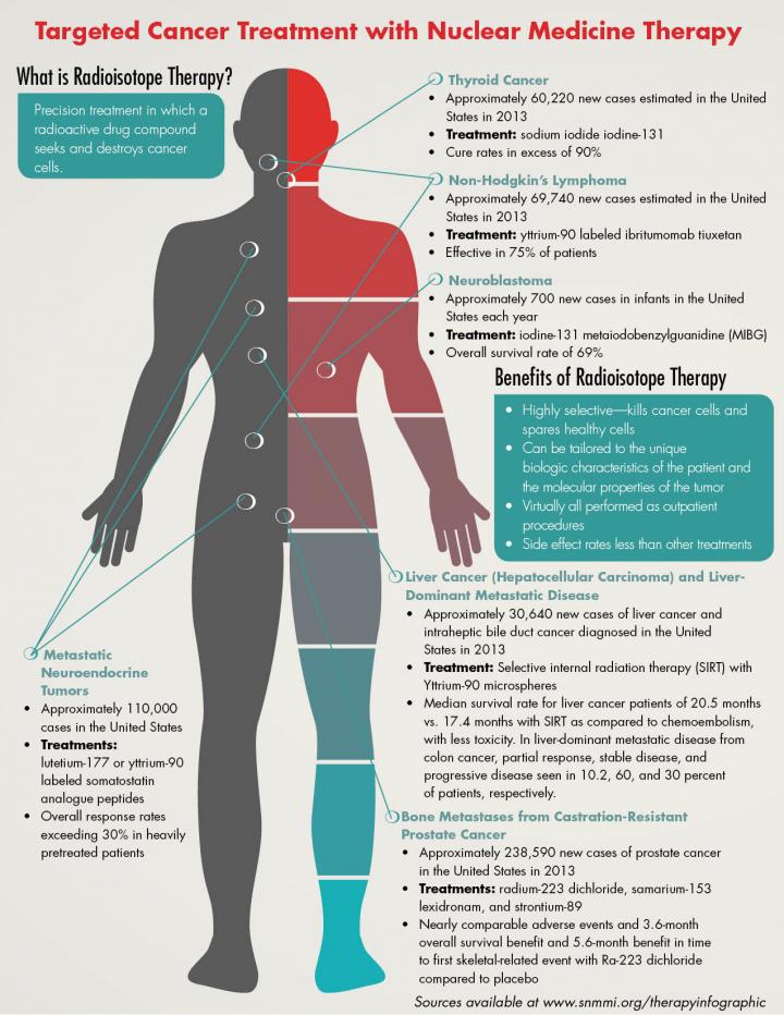 Targeted Cancer Treatment with Nuclear Medici