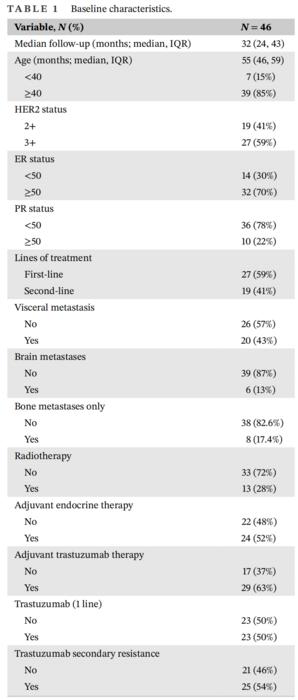 Baseline characteristics of the enrolled patients