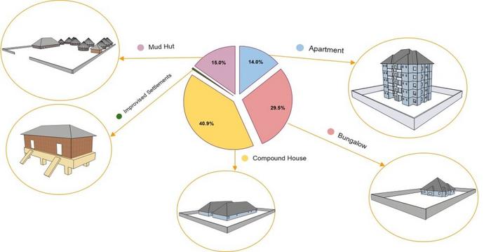 Housing in Nigeria