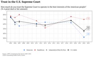 Trust in the U.S. Supreme Court