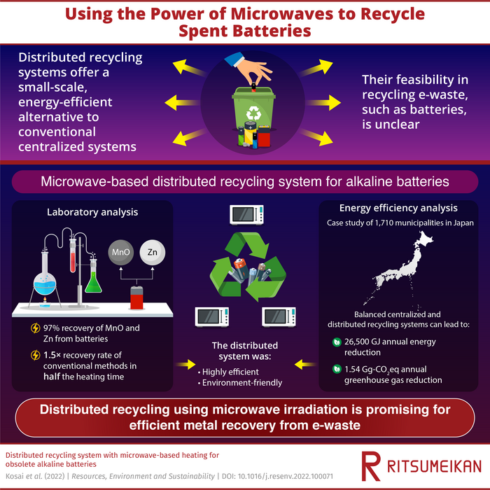 Using the power of microwaves to recycle spent batteries