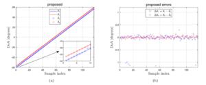 Off-Grid DOA Estimation via Deep Learning Framework