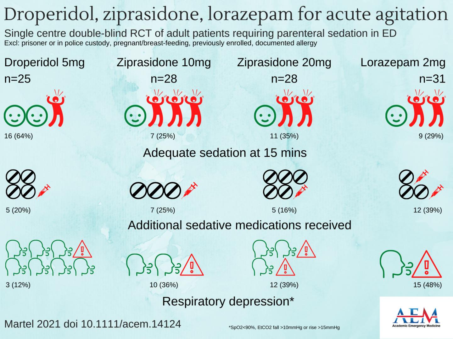 DROPERIDOL, ZIPRASIDONE, LORAZAPA FOR ACUTE AGITATION