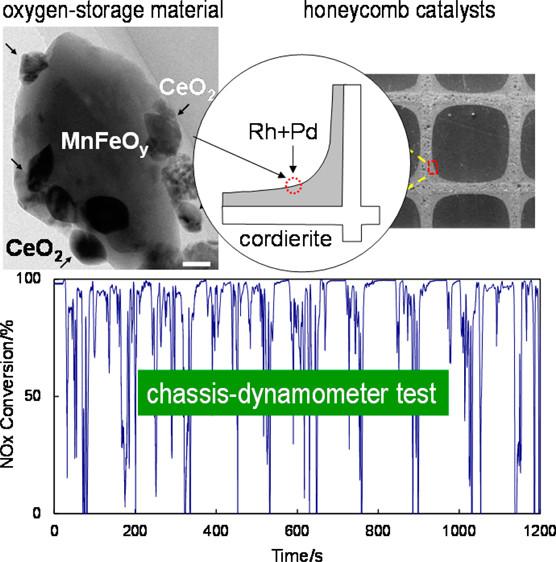 Improved Oxygen-Storage Composite, CeO2/MnFeOy, for 3-Way Catalysts