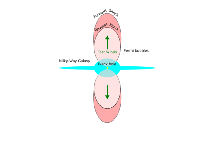 Proposed schematic for the formation of the Fermi bubbles.