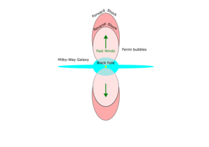 Proposed schematic for the formation of the Fermi bubbles.