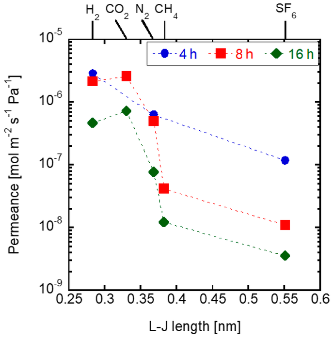 Single gas permeances for various synthesis times and substrates