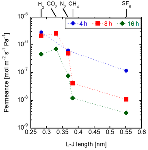 Single gas permeances for various synthesis times and substrates