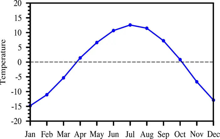 Observed seasonal cycle of annual mean temperature averaged over China for the period 1995–2014.