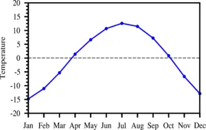 Observed seasonal cycle of annual mean temperature averaged over China for the period 1995–2014.